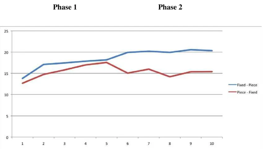 Figure 1: Average Scores per Treatment over the 10 Periods 