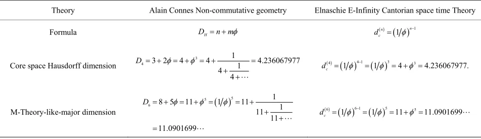 Table 2. The equivalence between non-commutative geometry and E-infinity formalism. 