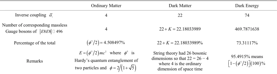 Table 4. Quantitative comparison between ordinary matter, dark matter and dark energy