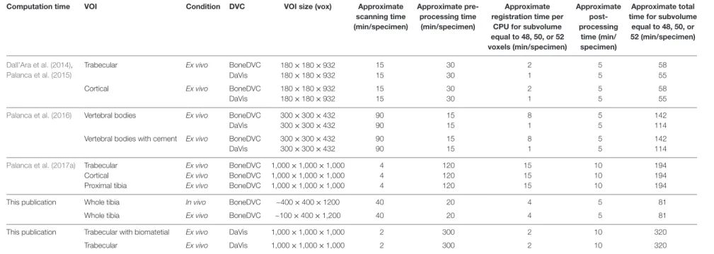 TaBle 5 | Estimated time required for the different applications split for the different parts of the procedure, from the scanning to the image pre-processing, digital volume correlation (DVC) running time, and post-