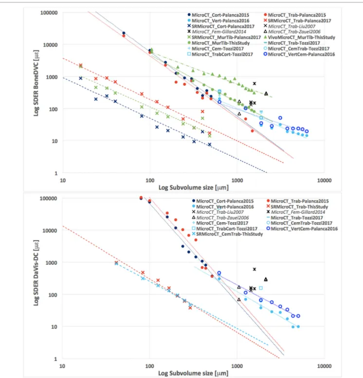 FigUre 2 | Relationship in logarithmic scale between the standard deviation of the error (SDER; median values in case more specimens were analyzed per group) 