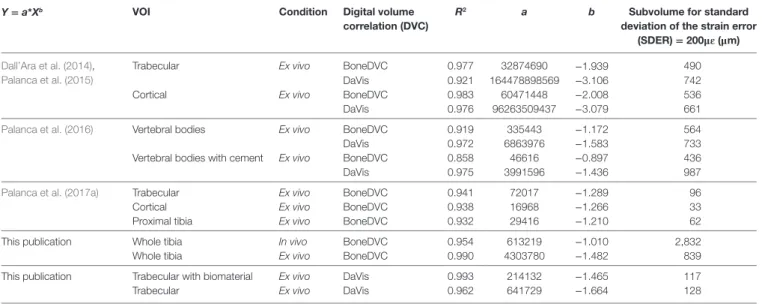 TaBle 3 | Coefficients of power law regressions (a, b) and the coefficient of determination (R 2 ) between the standard deviation of the error (SDER) and the “subvolume” 