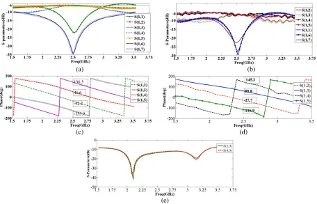 Figure 5.The ﬁrst structure S-parameters, (a) magnitude simulation results, (b) magnitudemeasurement results, (c) phase simulation results, (d) phase measurement results, (e) isolation betweenports.