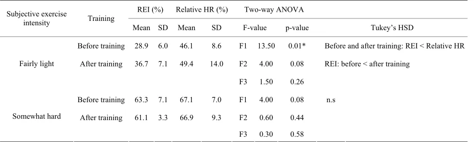 Table 1. Mean differences in VO2max and HRmax before and after training (n = 9). 