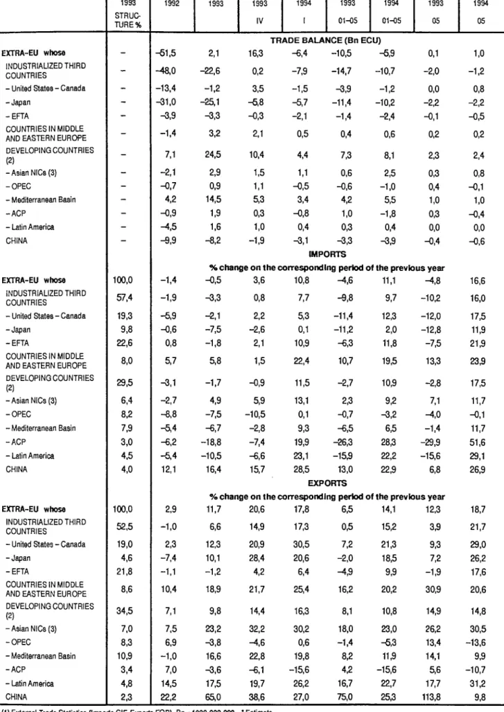 TABLE OC I - EUR-12 TRADE BALANCE AND TRADE FLOWS BY MAIN PARTNERS (1) 