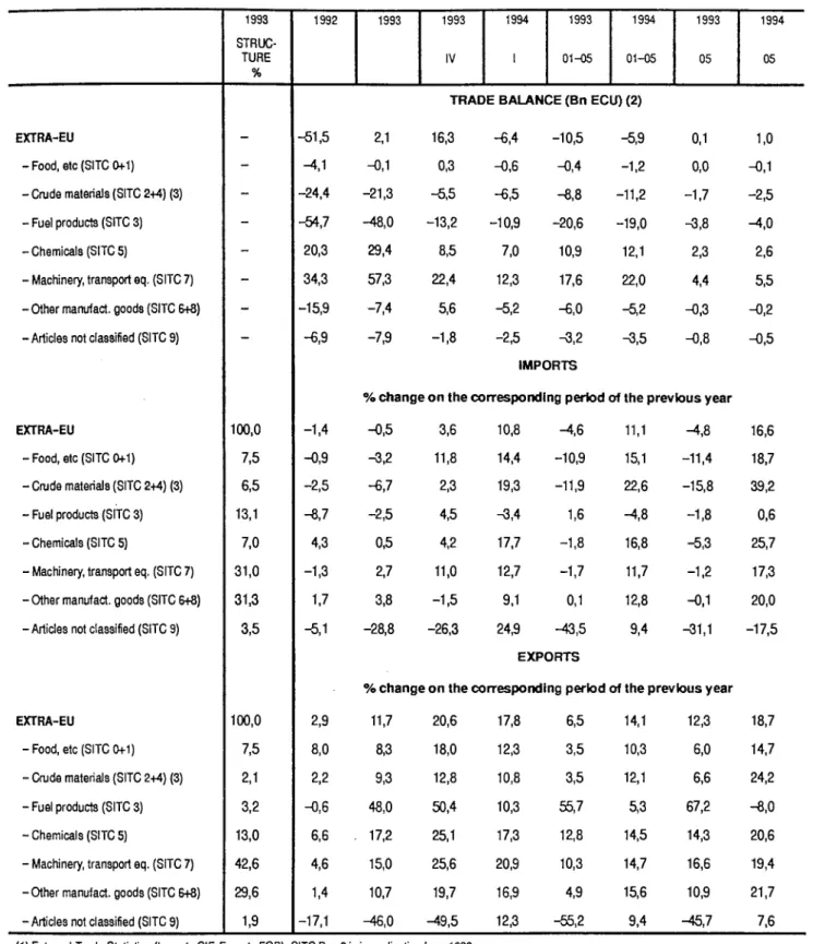 TABLE OD 1 - EUR-12 TRADE BALANCE AND TRADE FLOWS BY BROAD PRODUCT GROUPS (1) 