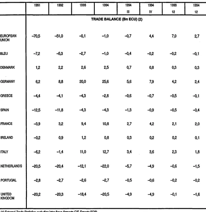 TABLE OB 0 - EXTRA- EU TRADE BALANCE (1) 