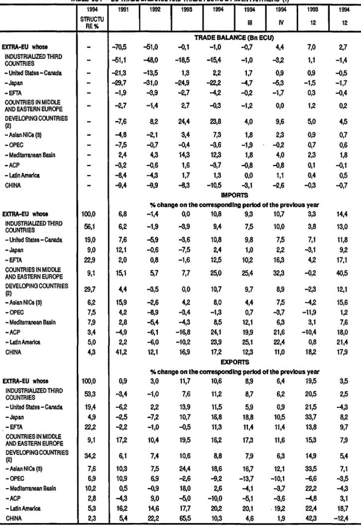 TABLE  OC I - EU TRADE BALANCE AND TRADE FLOWS BY MAIN PARTNERS  (1) 