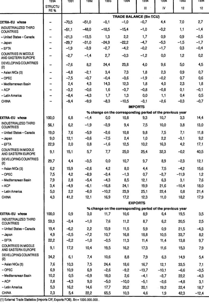TABLE OC I - EU TRADE BALANCE AND TRADE FLOWS BY MAIN PARTNERS (1) 