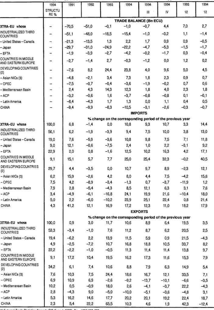 TABLE OC I - EU TRADE BALANCE AND TRADE FLOWS BY MAIN PARTNERS (1) 