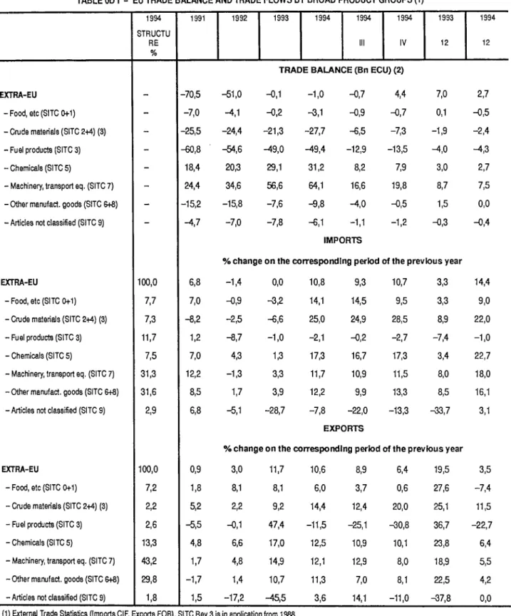 TABLE OD I - EU TRADE BALANCE AND TRADE FLOWS BY BROAD PRODUCT GROUPS (1)  1994  STRUCTU  RE  %  1991  1992  1993  1994  1994  1994 IV  1993 12  1994 12  EXTRA-EU 