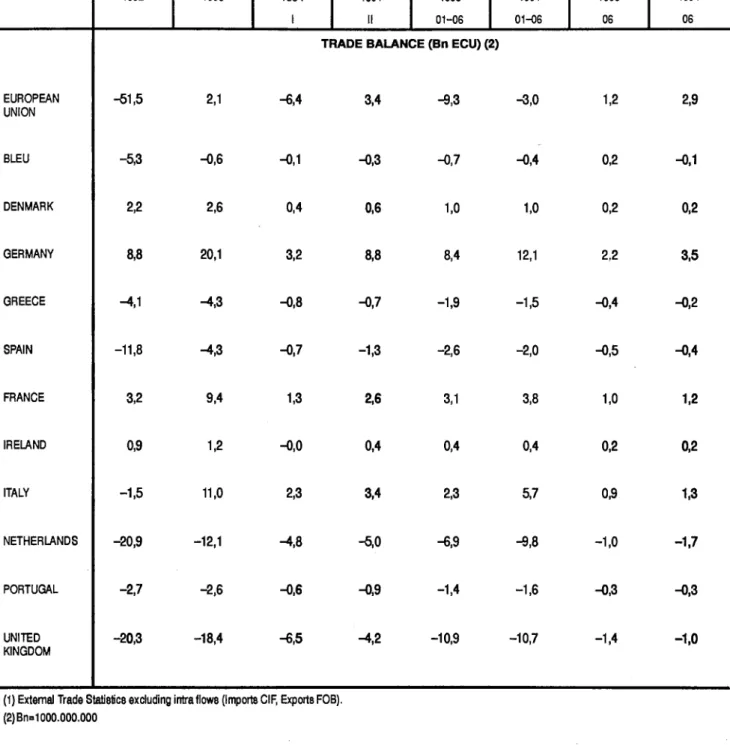 TABLE OB II - EXTRA - EU TRADE BALANCE (1) 