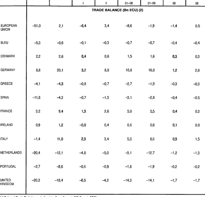 TABLE OB II - EXTRA - EU TRADE BALANCE (1) 