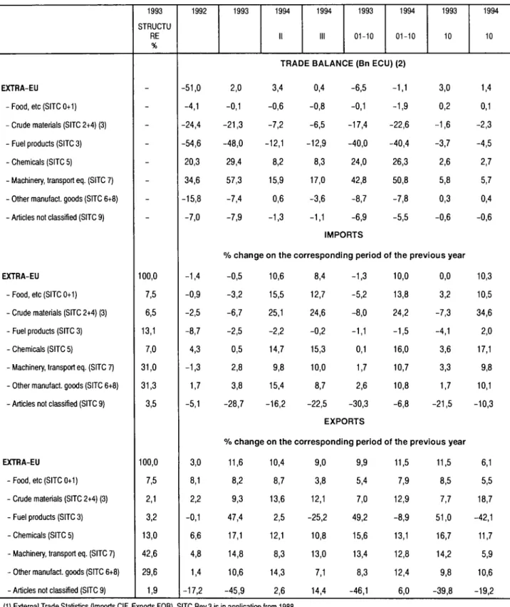TABLE OD I - EU TRADE BALANCE AND TRADE FLOWS BY BROAD PRODUCT GROUPS (1)  1993  STRUCTU  RE  %  1992  1993  1994  1994  1993 01-10  1994 01-10  1993 10  1994 10  EXTRA-EU 