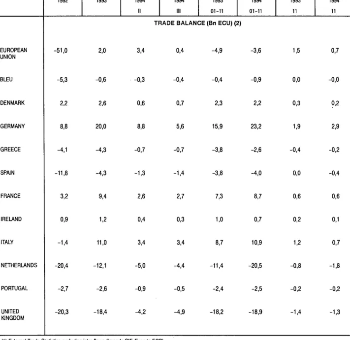 TABLE OB II - EXTRA - EU TRADE BALANCE (1 