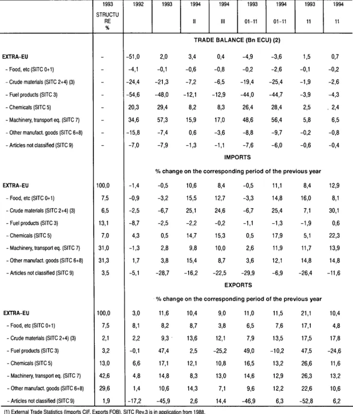TABLE OD I - EU TRADE BALANCE AND TRADE FLOWS BY BROAD PRODUCT GROUPS (1)  1993  STRUCTU  RE  %  1992  1993  1994 II  1994  1993 01-11  1994 01-11  1993 11  1994 11 