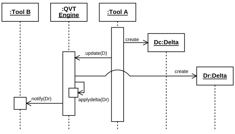 Figure 7: Sequence diagram for change delta generation and delta transformation invocation