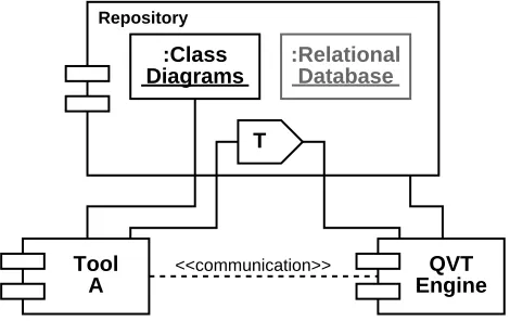 Figure 3: Tools with models involved with transformations