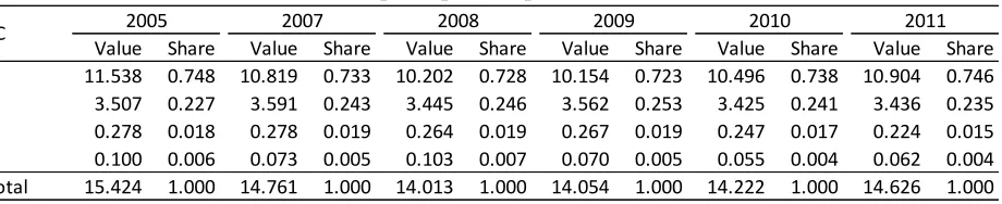 Table 4 – Variances of principal components, 2005 and 2007-2011 