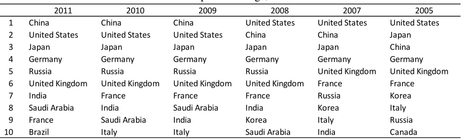 Table 5 – NATESI - Top 10 rankings, 2005 and 2007-2011 
