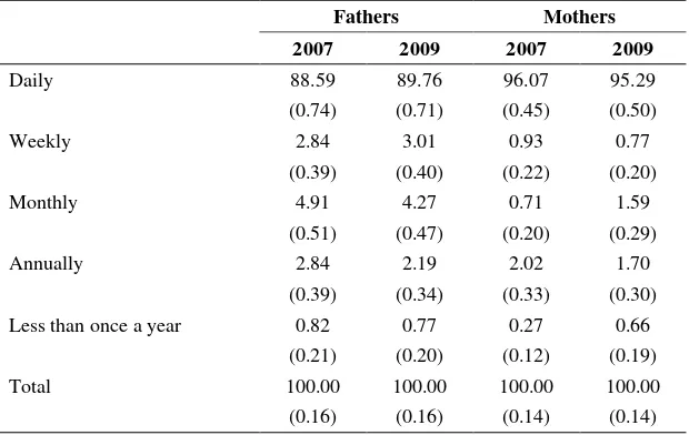 Table 1. Percentages of children seeing their parents at different intervals in 2007 and 2009 