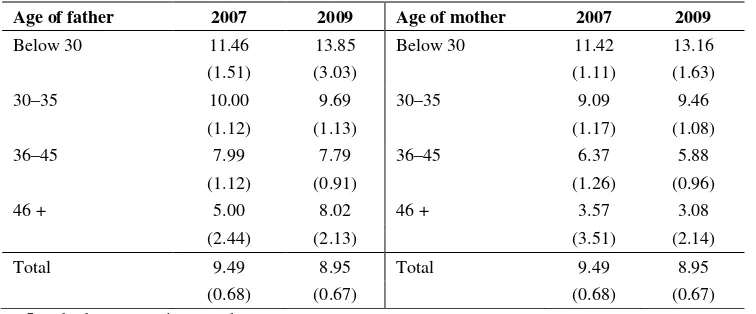 Table 4. Children experiencing temporary parental absence, by age of father and mother (%) 