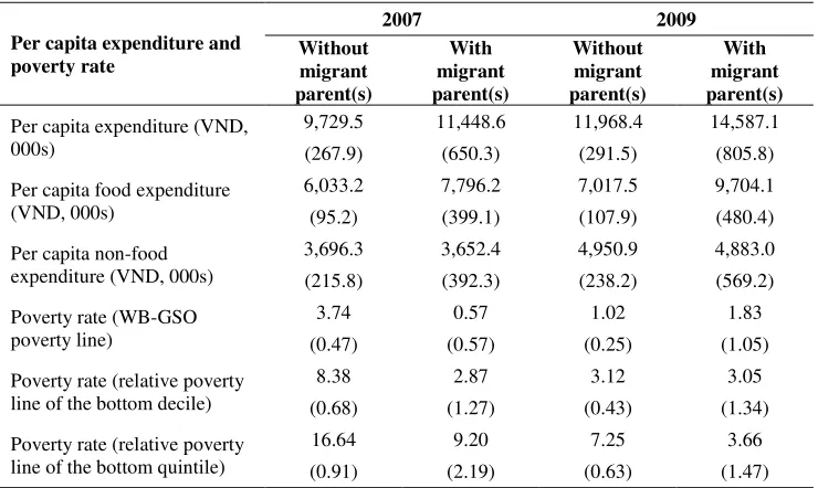 Table 5. Expenditure per capita (VND, 000s) and poverty rate (%) of children with migrant parent(s) and those without 