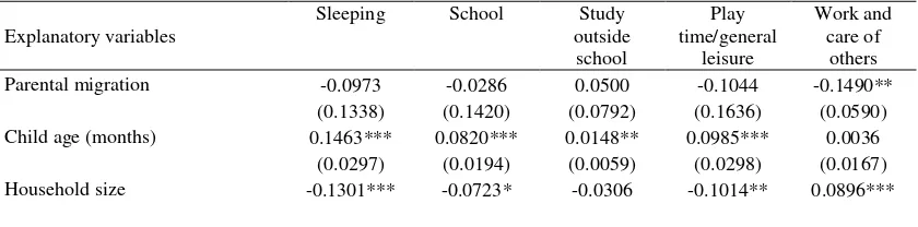 Table 9. OLS regressions of children’s time spent on different activities during a typical day (hours) 