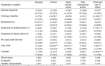 Table 12. Fixed-effects regressions of children’s time spent on different activities during a typical day (hours) 