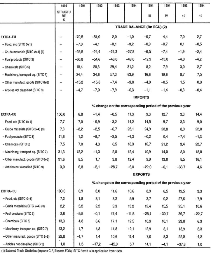 TABLE OD I - EU TRADE BALANCE AND TRADE FLOWS BY BROAD PRODUCT GROUPS (1)  1994  STRUCTU  RE  1991  1992  1993  1994  1994  1994 IV  1993 12  1994  12  EXTRA-EU 