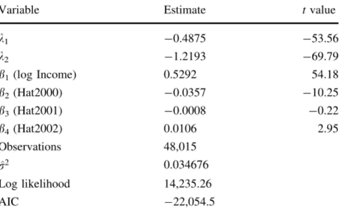 Table 4 Fixed elasticity model
