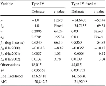 Table 8 Dynamically damped models (power functions of components)