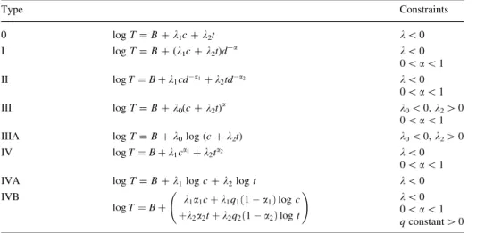 Table 2 Model forms proposed