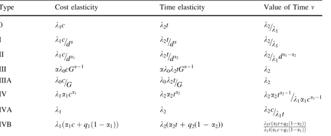 Table 3 Elasticities of proposed model forms