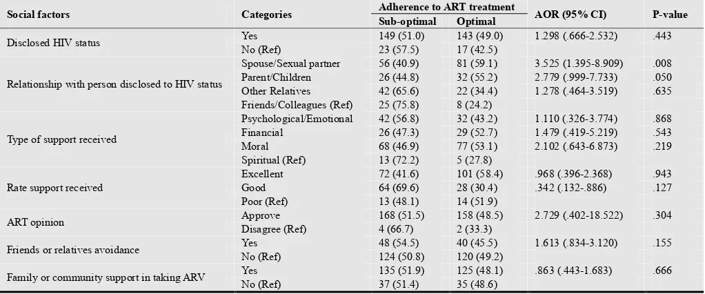 Table 3. Influence of Social Factors on ART Adherence. 