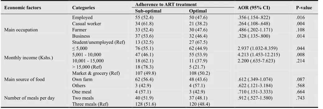 Table 4. Influence of Economic Factors on ART Adherence. 