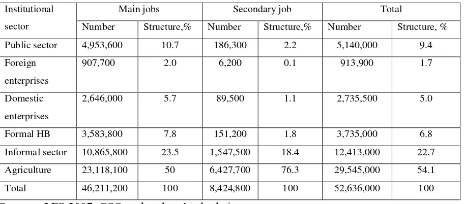 Table 2: Main and Secondary Jobs by Institutional Sector in Vietnam 