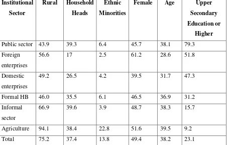Table 5: Socio-Demographic Characteristics of Full time Workers by Institutional 