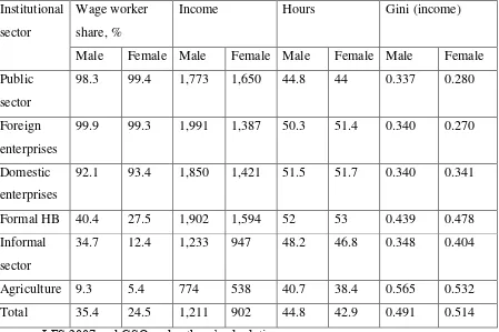 Table 6: Labor Market Gender Gap By Institutional Sectors in Vietnam (Main Job) 