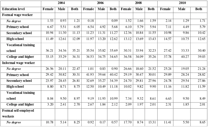 Table 9: Educational Levels of Female Employees in Informal Sector 