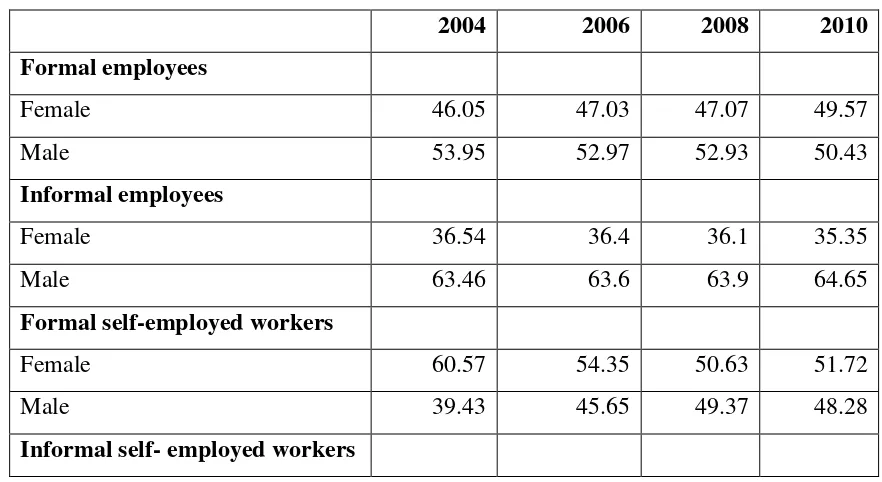 Table 11: Employment Composition (%) 