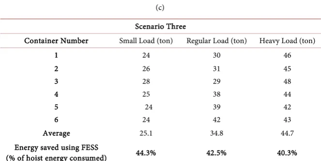 Table 3. (a) Simulation results of Scenario One and mass of containers; (b) simulation results of Scenario Two and mass of containers; (c) simulation results of Scenario Three and mass of containers
