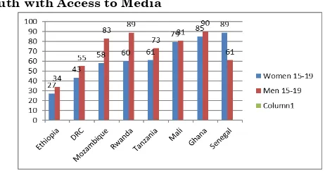 Fig. 4:Youth with Access to Media 