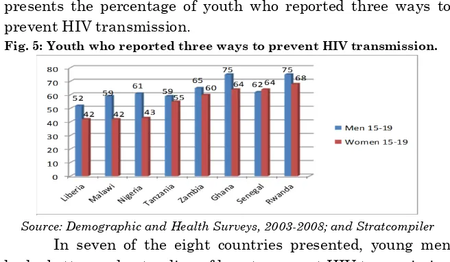 Fig. 5: Youth who reported three ways to prevent HIV transmission. 