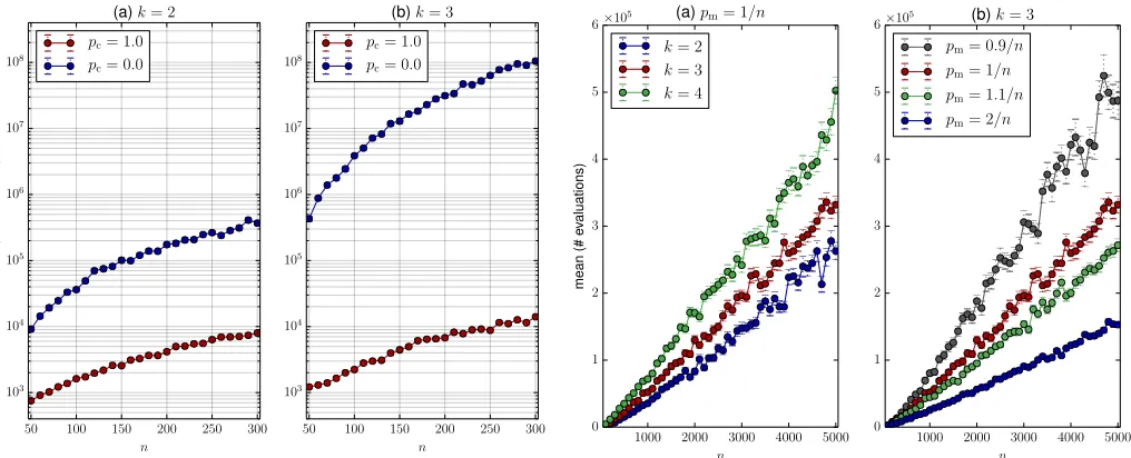 Figure 3. The impact of enabling crossover.