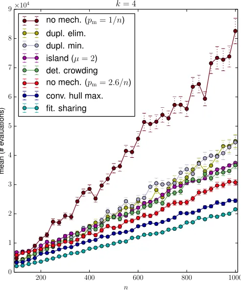 Figure 5. The impact of different mutation rates pfor a problem size ofm = χ/n with crossover 500.