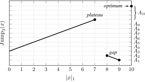 Figure 1. Illustration of the Jumpk ﬁtness function for the case n = 10 andk = 3, including the levels A1, 