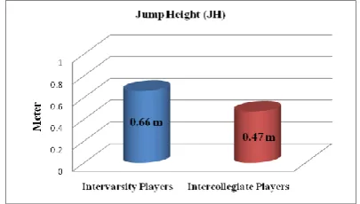 Figure 3: Illustration showing the mean difference of jump height between intervarsity and intercollegiate male volleyball players 