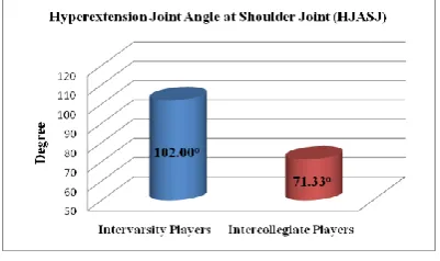 Figure 4: Illustration showing the mean difference of range of motion between intervarsity and intercollegiate male volleyball players 