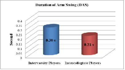 Figure 7: Illustration showing the mean difference of coordination between intervarsity and intercollegiate male volleyball players 